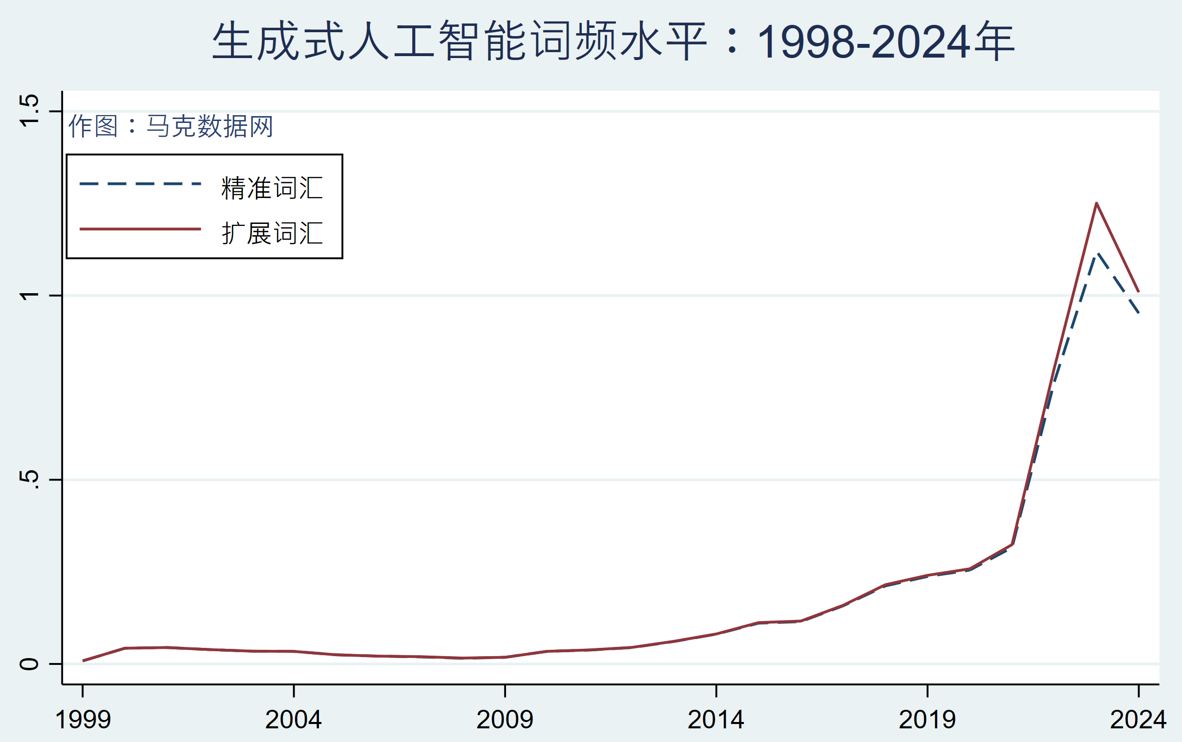 上市公司生成式人工智能-文本词频明细(1998-2024年)
